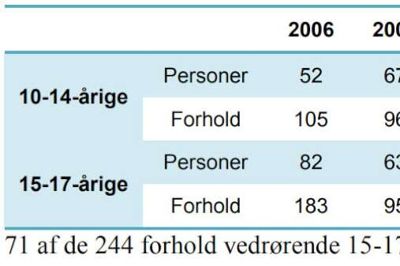 Sådan ser statistikken ud for Herning Kommune, når det gælder antallet af mistænkte/sigtede personer og antal forhold fordelt efter aldersgruppe i perioden 2006-2017. I 2013 stod en person for 71 sager alene. Han var anbragt på en døgninstitution i Herning.?Tabel: Justitsministeriets Forskningskontor