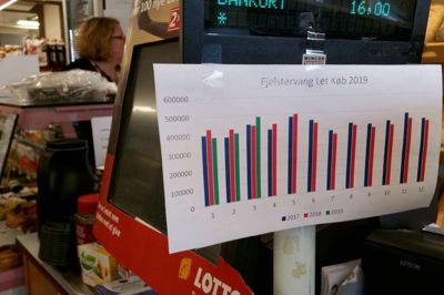 Kunderne i Let-Køb kan på et printet skema på kasseapparatet se, hvordan det går med omsætningen i butikken. De grønne søjler er omsætningen for de første tre måneder i år. I marts lå den på tæt ved en halv million kroner. Det er inklusive moms og salg af spil.? foto: jesper wind