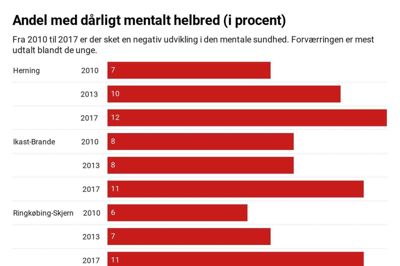 Næsten hver tredje ung fortæller om meget stress i hverdagen. Datawrapper-grafik: Jesper Wind