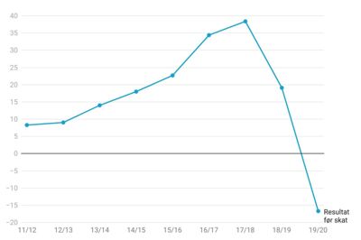 Det er generelt gået godt for Godske Group de sidste mange år. I det seneste regnskabsår er den tendens dog vendt på grund af corona. Resultatet er i millioner kroner. Datawrapper-grafik: Tobias Tange Jepsen
