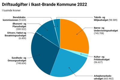 Børne- og Undervisningsudvalget har de næsthøjeste driftsudgifter i Ikast-Brande Kommune. Datawrapper-grafik: Camilla Abildgaard Norup og Thomas Vang Nielsen