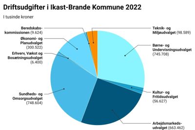 Teknik- og miljøudvalget har ikke det største budget at fordele og råde over, men udvalget spiller en vigtig rolle i driften af kommunen, og mange af beslutningerne kan mærkes direkte hos borgerne. Datawrapper-grafik: Camilla Abildgaard Norup og Thomas Vang Nielsen