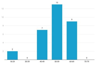 Grafen viser, hvordan byrådspolitikerne fordeler sig aldersmæssigt. Datawrapper-grafik: Michael Holmgaard Christiansen