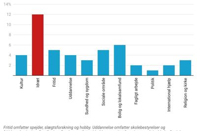 Kilde: VIVE - Det Nationale Forsknings- og Analysecenter for Velfærd. Grafik: Datawrapper/Jesper Wind
