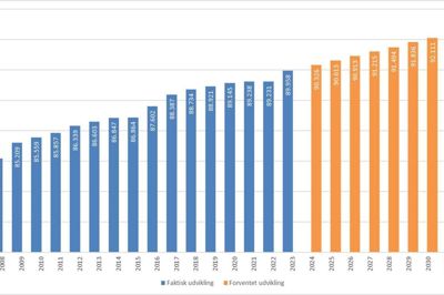 Befolkningstallet i Herning Kommune 2007-2023 samt prognose for 2023-2033. Grafik: Herning Kommune