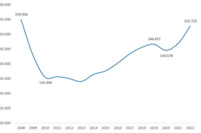 På grafen her kan man se, hvordan antallet af lønmodtagere i Vestjylland har udviklet sig siden 2008. Grafik: Estatistik