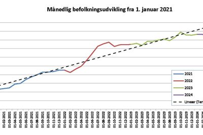 Grafen er fra det økonomiske månedsblad, som hver måned sendes til byrådet. Illustration: Ikast-Brande Kommune