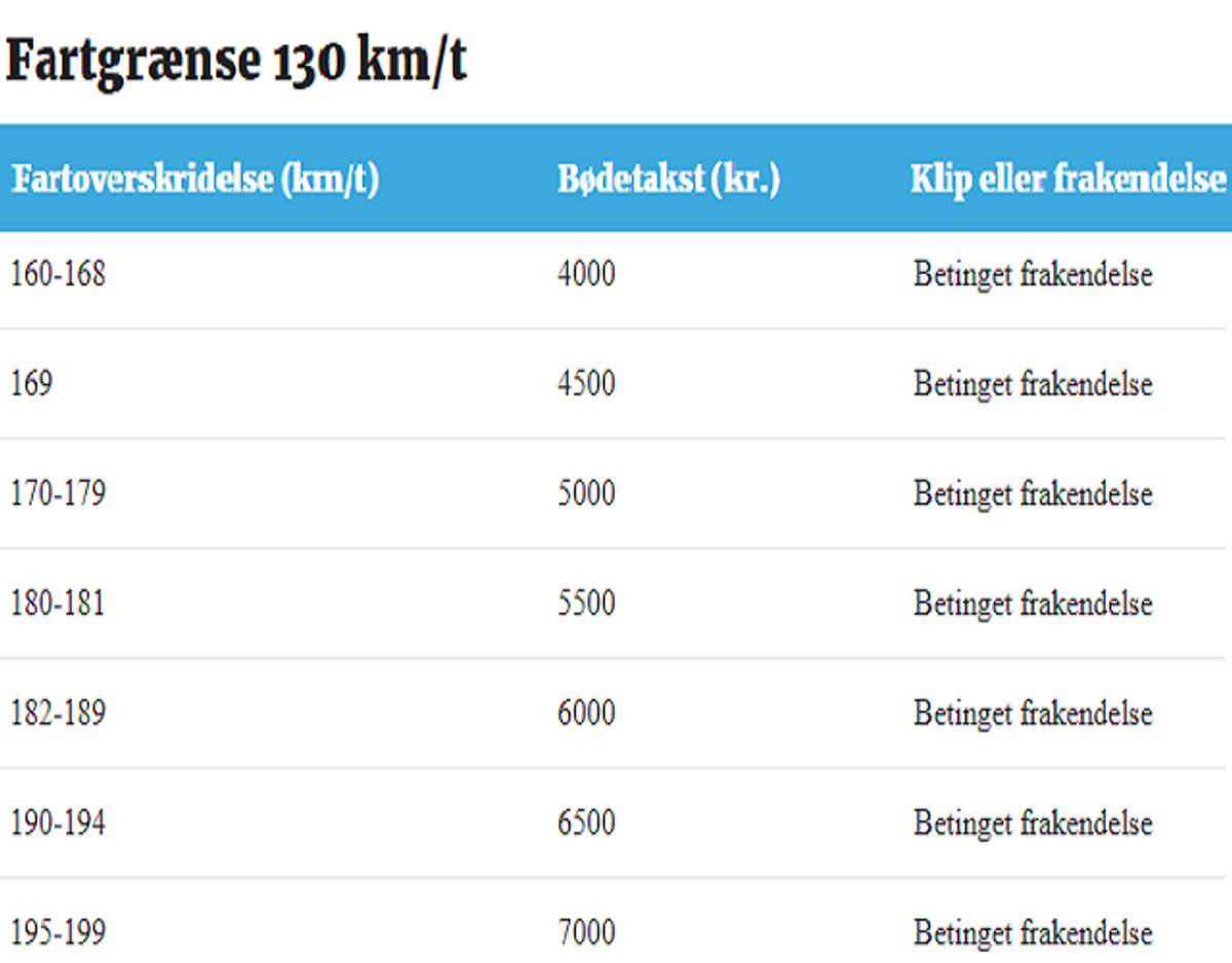 Betinget frakendelse starter ved 160 kilometer i timen.Ill. FDM.