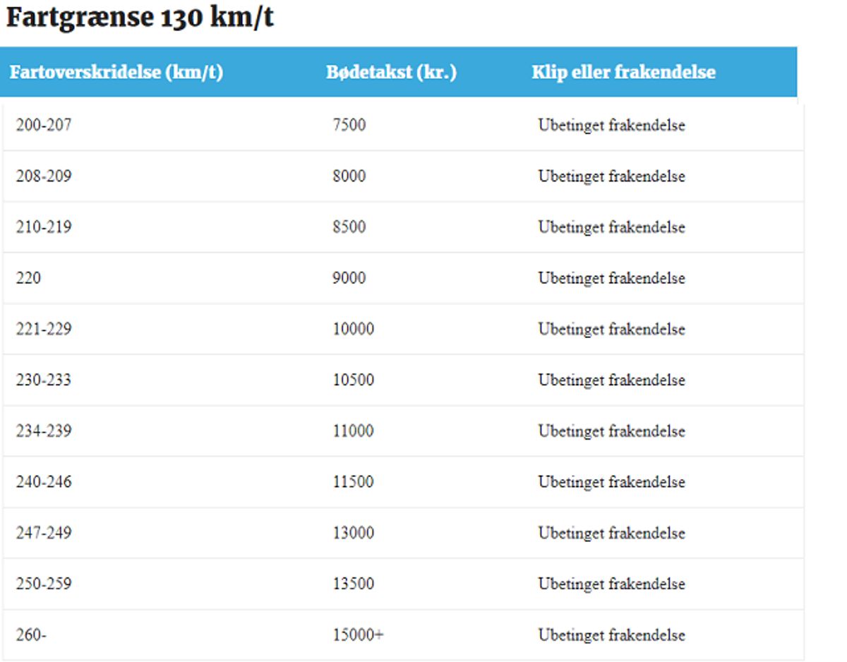 Fra 200 kilometer i timen og op, der er der ingen kære mor. Du får en ubetinget frakendelse af kørekortet. Ill. FDM.