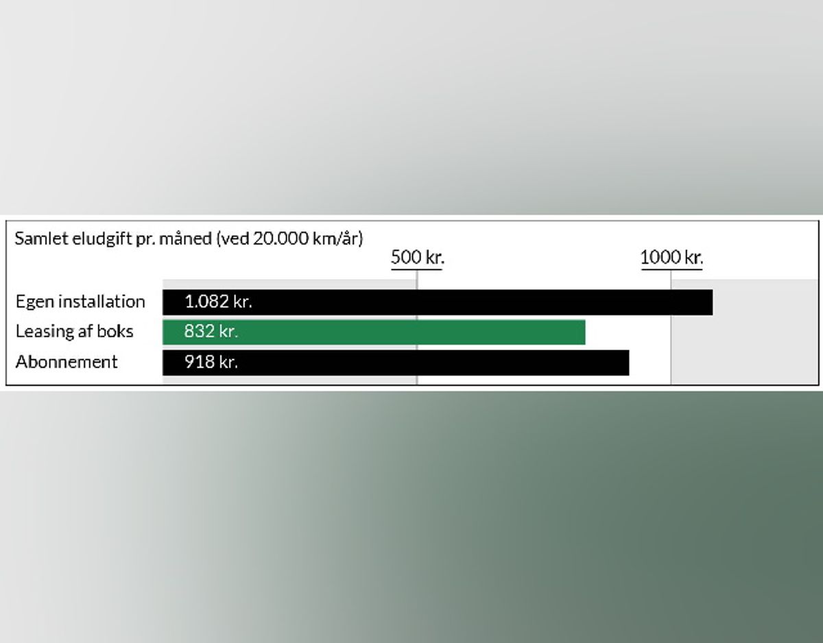 Alle beregningerne er med en installation af en fagmand og en fastmonteret ladeboks, der kan lade med op til 11 kW. Elbilens gennemsnitlige strømforbrug er sat til 200 Wh/km. Strømprisen er sat til hhv. 2,23 og 5 kr./kWh alt efter om man lader hjemme eller ude. Kilde/Grafik: FDM.