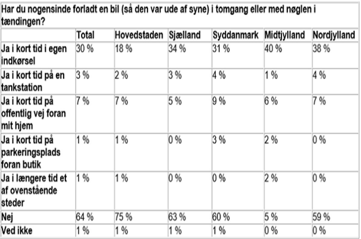 Der er forskel på, hvor du bor i landet. Klik videre og se, hvordan danskerne tror, forsikringen dækker. Kilde: Gjensidige.