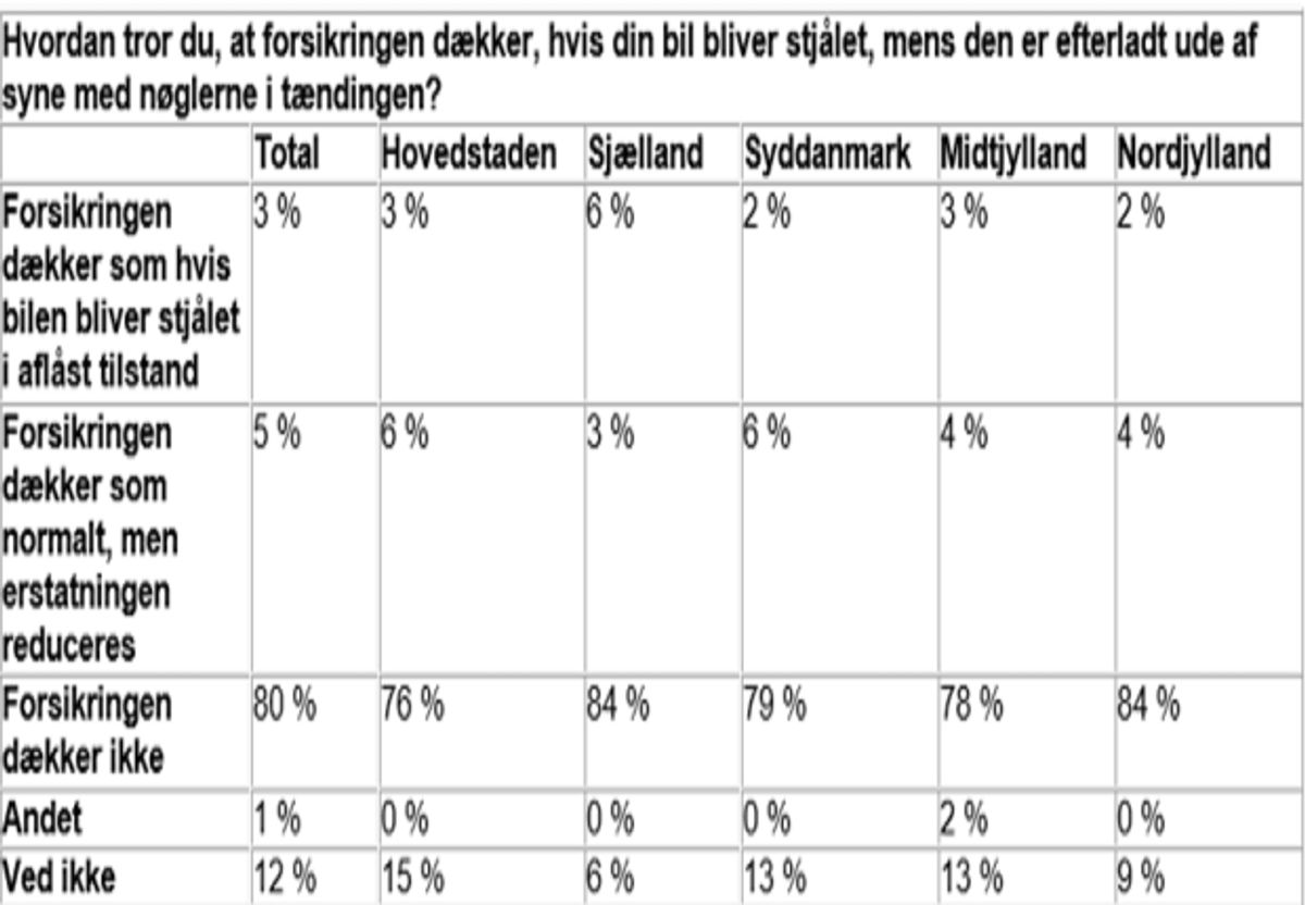 Sådan ser skemaet ud, når man spørger danskerne, hvordan de tror, forsikringen dækker, hvis bilen bliver efterladt i enten tomgang eller med nøglen i tændingen. Kilde: Gjensidige.