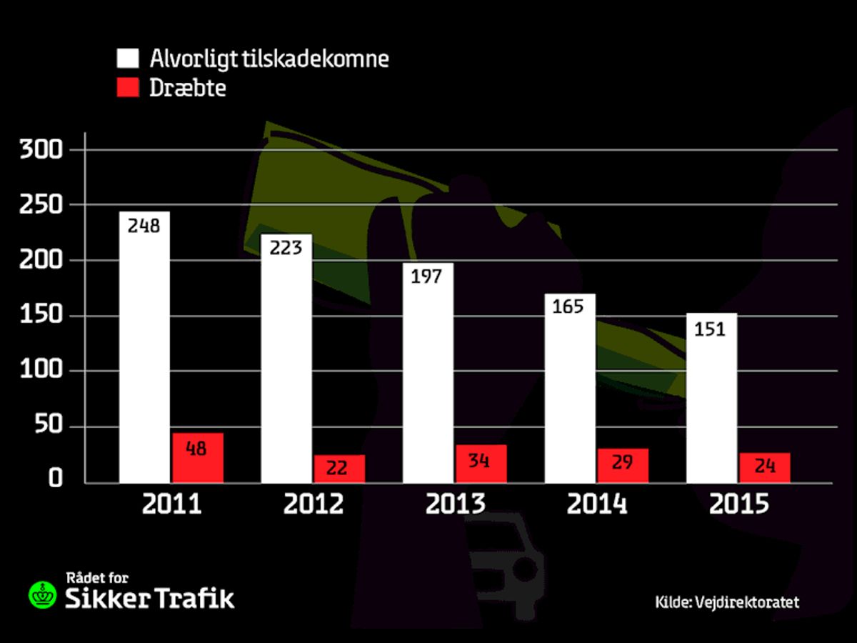 Heldigvis går det den rigtige vej.