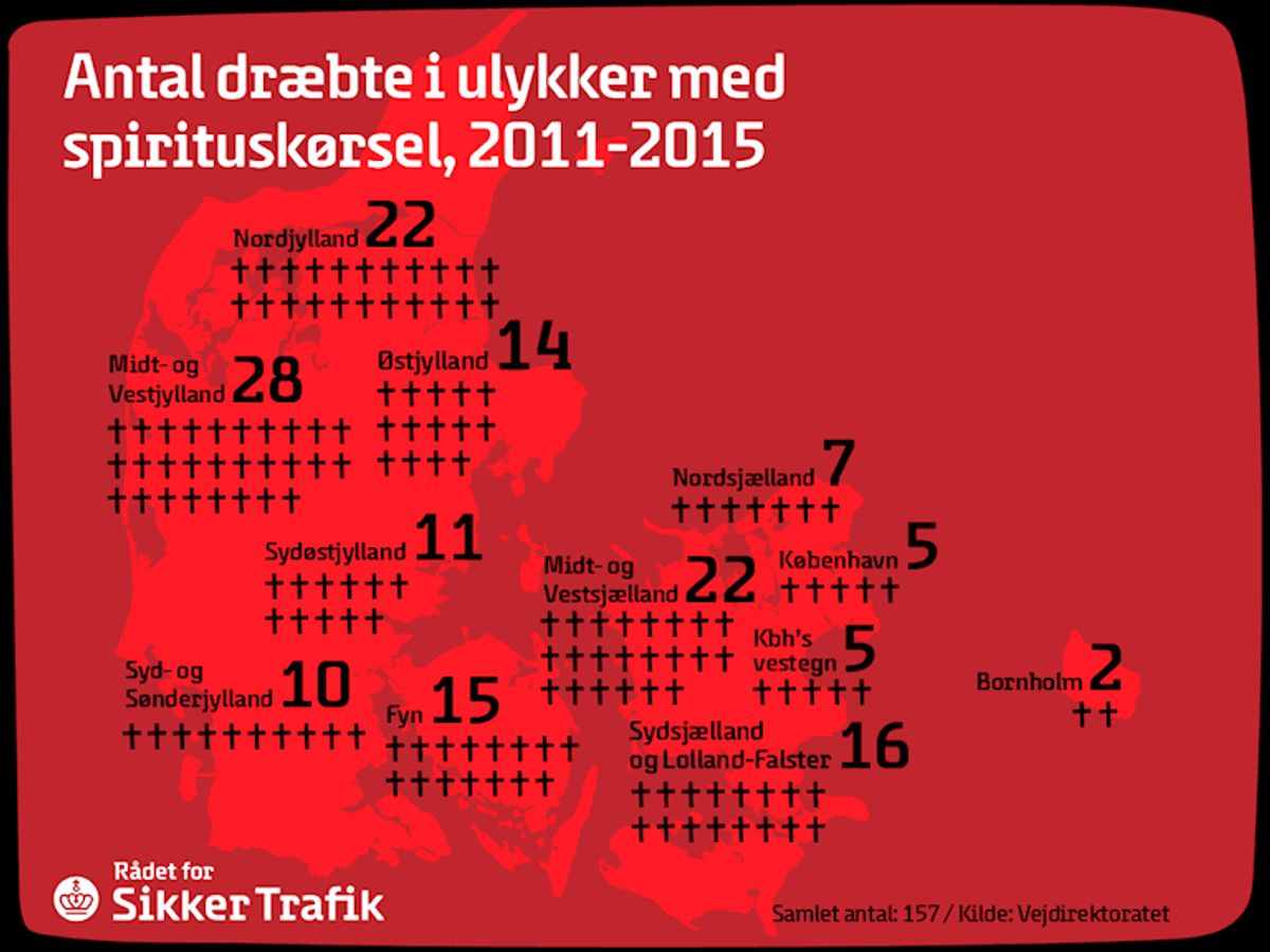 Fra 2011 til 2015 er 157 personer dræbt i trafikken som følge af spritkørsel.