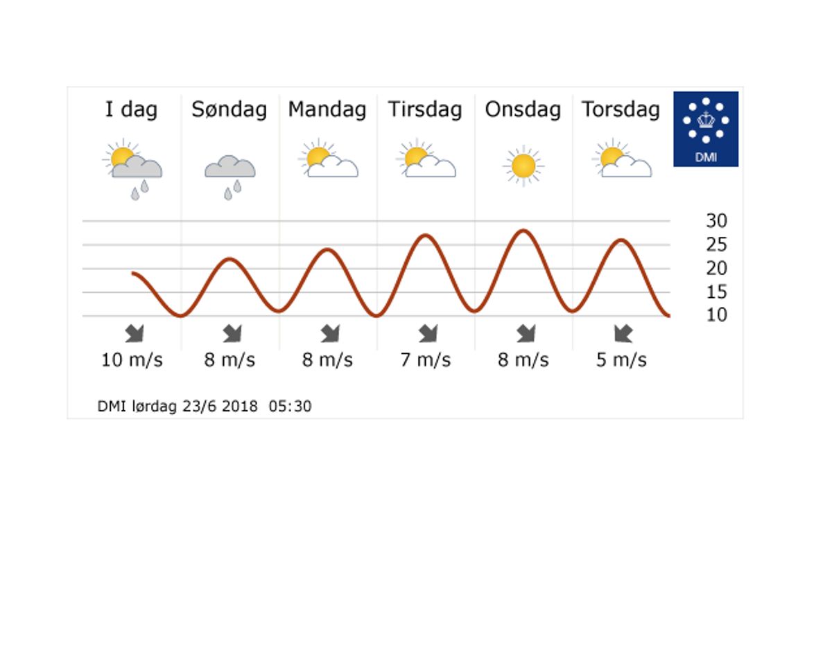 Tirsdag og onsdag får temperaturen et gevaldigt hak opad, afslører femdøgnsprognosen. Der er dog mere lækkeri i vente. Foto: DMI
