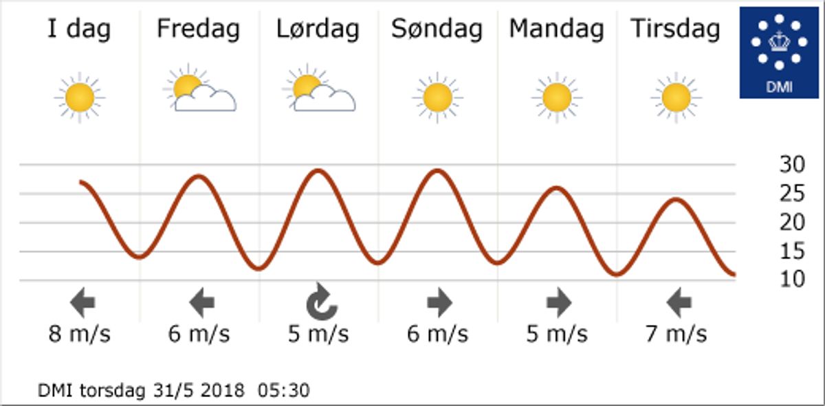 Femdøgnsprognose fra DMI. Foto: DMI