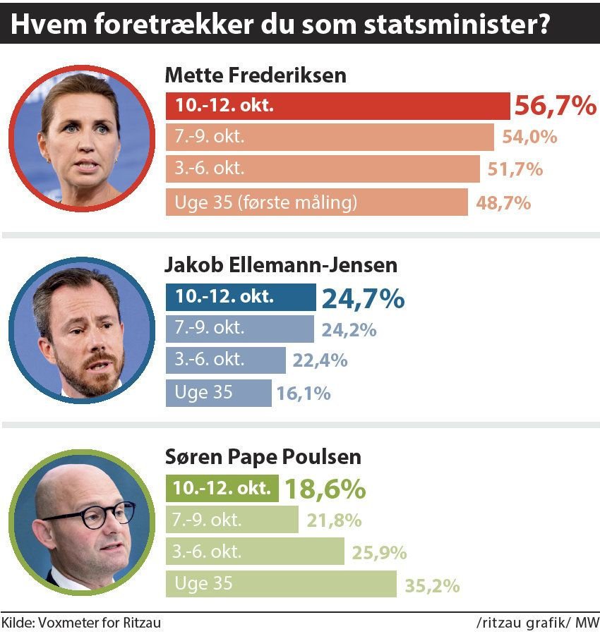 Flest foretrækker Mette Frederiksen som statsminister i måling, hvor Ellemann er blevet bjørnen i det blå hus.