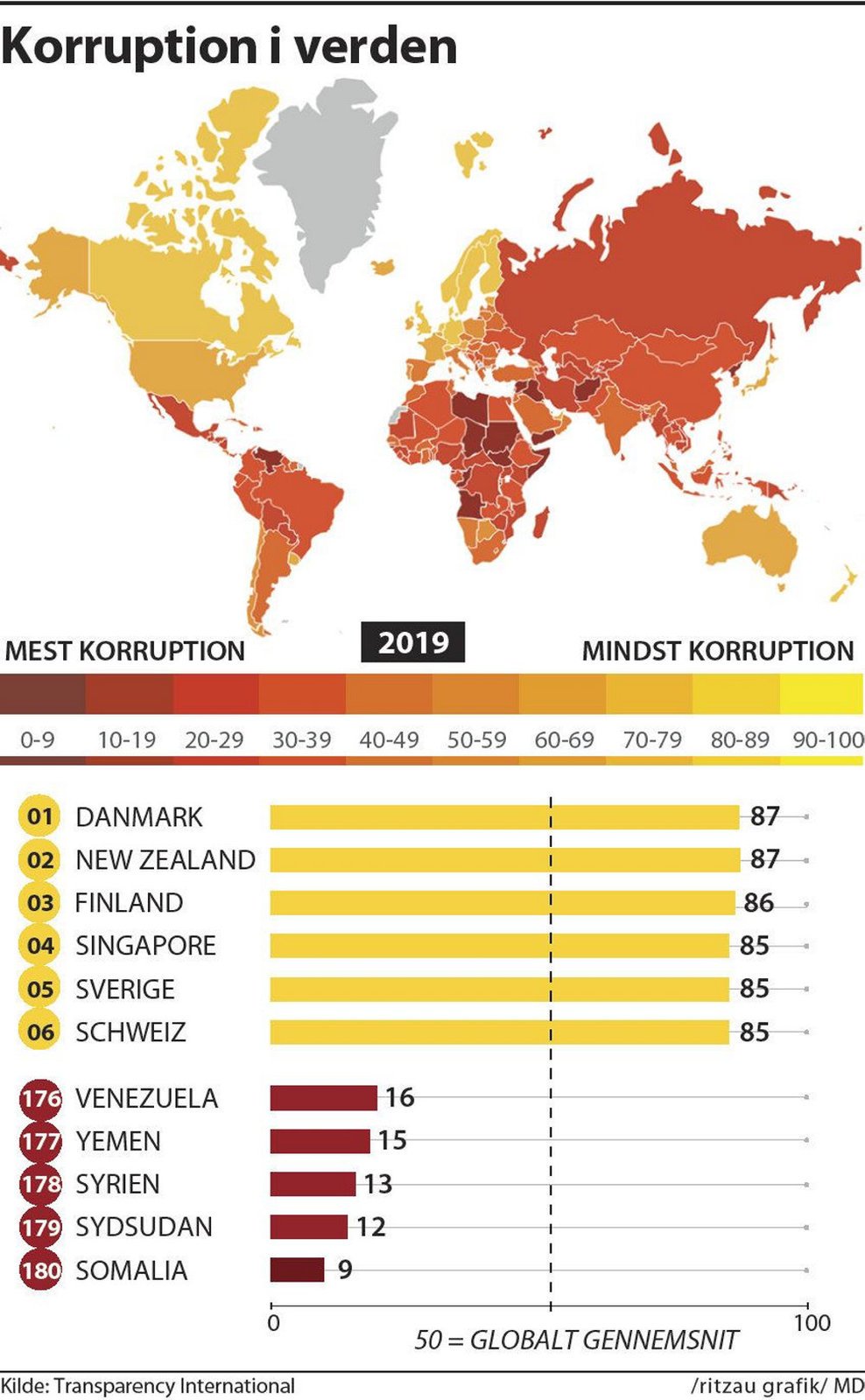 Endnu en gang er Danmark øverst på anti-korruptionsliste, men mister for femte år i træk point. Det kan blandt andet skyldes manglende politisk åbenhed.