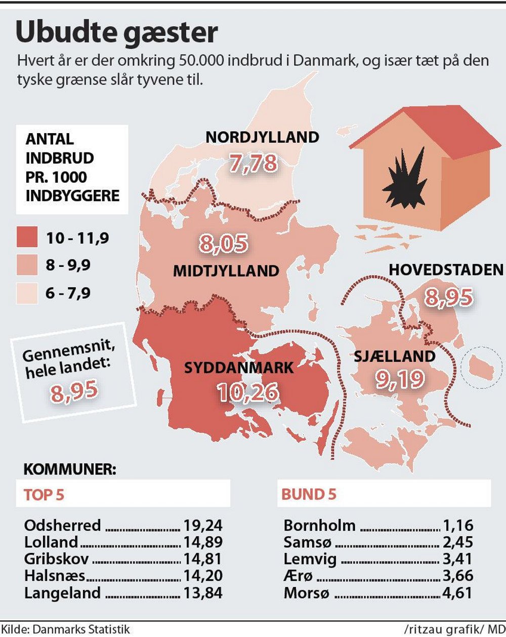 Der sker stadig 140 indbrud hver dag i Danmark, men det er næsten halveret på et årti. I stedet er de kriminelle rykket på nettet, vurderer indbrudsforsker.