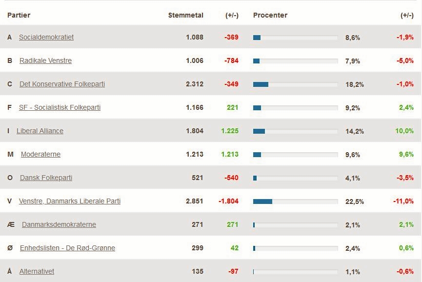 Stemmeresultatet for Europa-Parlamentsvalget 2024 i Hørsholm Kommune. - KMD Valg Stemmeresultatet for Europa-Parlamentsvalget 2024 i Hørsholm Kommune.