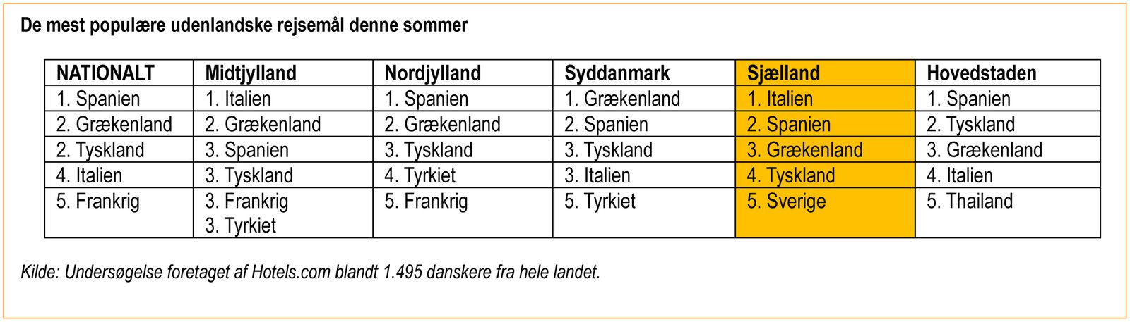 Sjællænderne vil helst rejse til Italien i sommerferien.