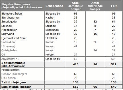 Dette skema viser hvor mange pladser der vil være på kommunens forskellige plejehjem og friplejehjem i starten af 2027. I dag er der 532, så der vil være en overkapacitet på 117, hvis der ikke gribes ind. - Kilde: Slagelse Kommune Dette skema viser hvor mange pladser der vil være på kommunens forskellige plejehjem og friplejehjem i starten af 2027. I dag er der 532, så der vil være en overkapacitet på 117, hvis der ikke gribes ind.