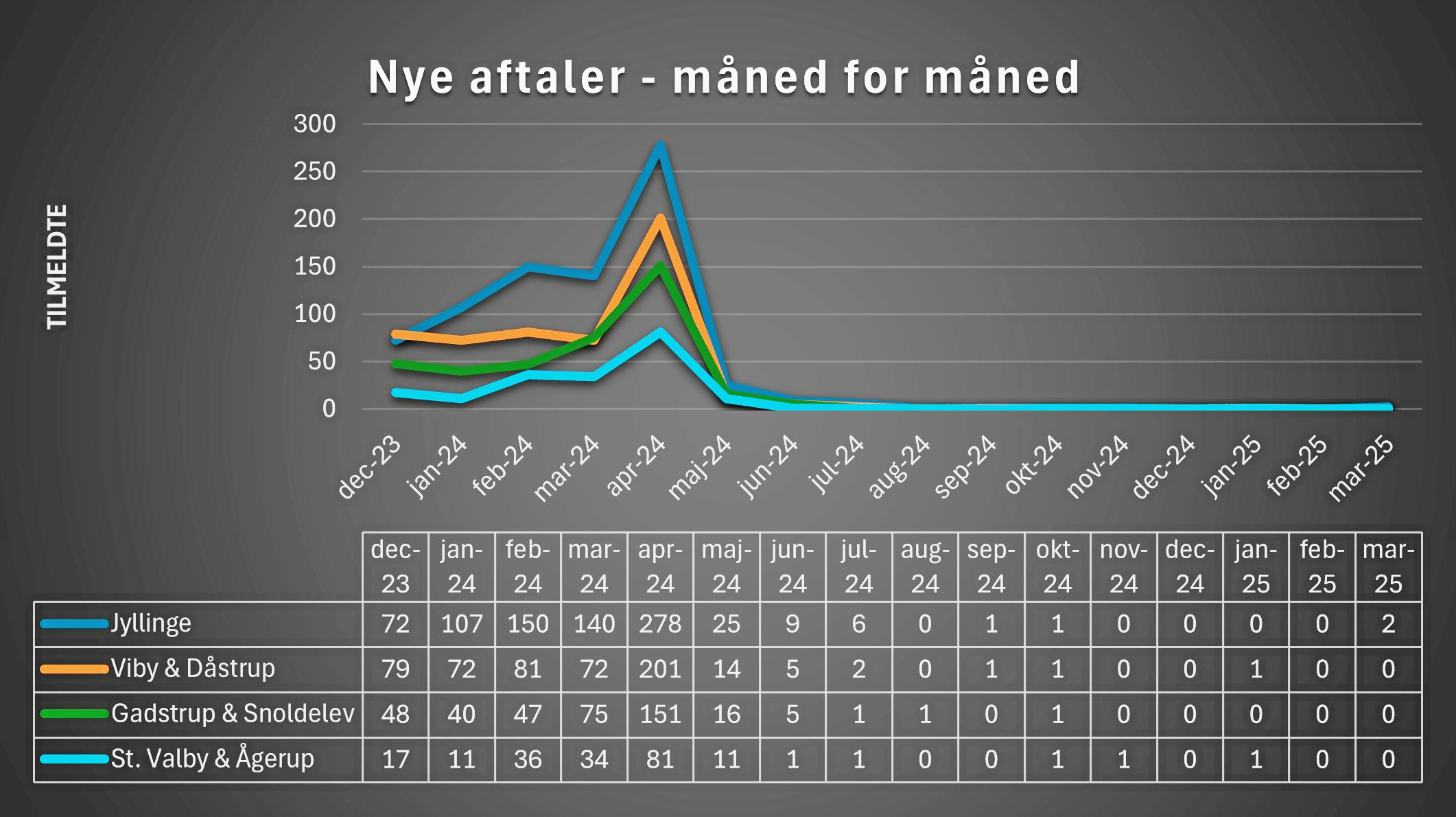 Den første frist for tilmelding til fjernvarmen var i foråret 2024, og selv om der stadig er åbent for tilmelding, har det ikke ændret billedet.