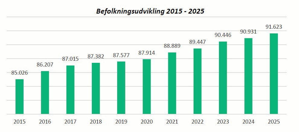 I gennemsnit er Roskilde vokset med 692 indbyggere årligt siden 2015, men variationen er stor. I 2018 voksede kommunen med 195 personer, i 2015 med 1181.
