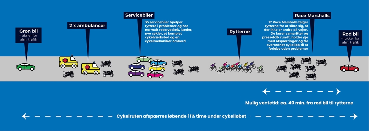 Sådan forklarer Roskilde Kommune, hvad der kommer til at foregå med trafikken, mens der er cykelløb. - Roskilde Kommune Sådan forklarer Roskilde Kommune, hvad der kommer til at foregå med trafikken, mens der er cykelløb.