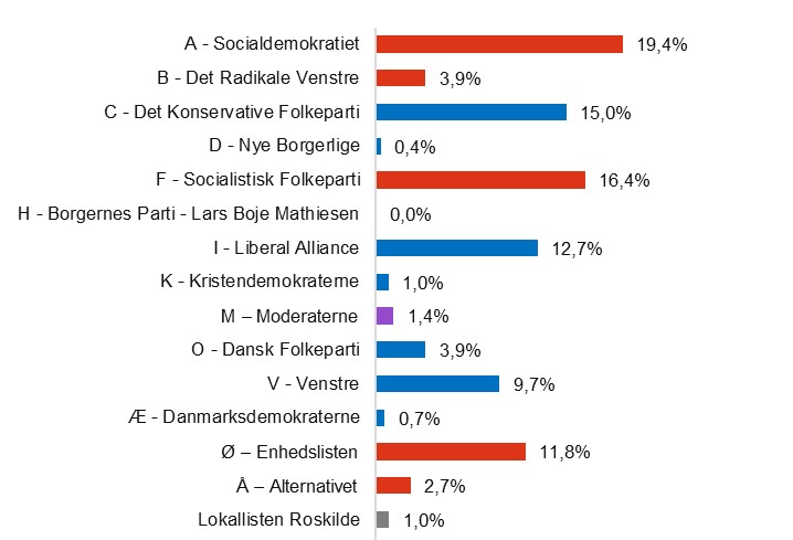 Ifølge meningsmålingen fra Wilke får SF og LA fremgang, og S får tilbagegang.