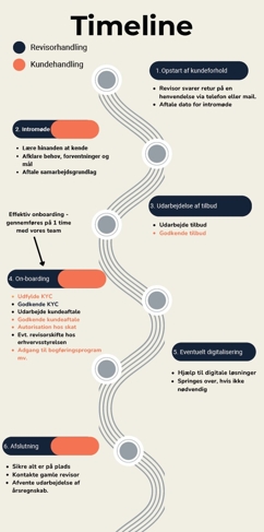 Revisor Mathias Hansen har visualiseret en timeline for overgangen til Dansk Revision Roskilde, der i seks enkle trin viser arbejdsgangen, som kan klares på en formiddag. Revisor Mathias Hansen har visualiseret en timeline for overgangen til Dansk Revision Roskilde, der i seks enkle trin viser arbejdsgangen, som kan klares på en formiddag.