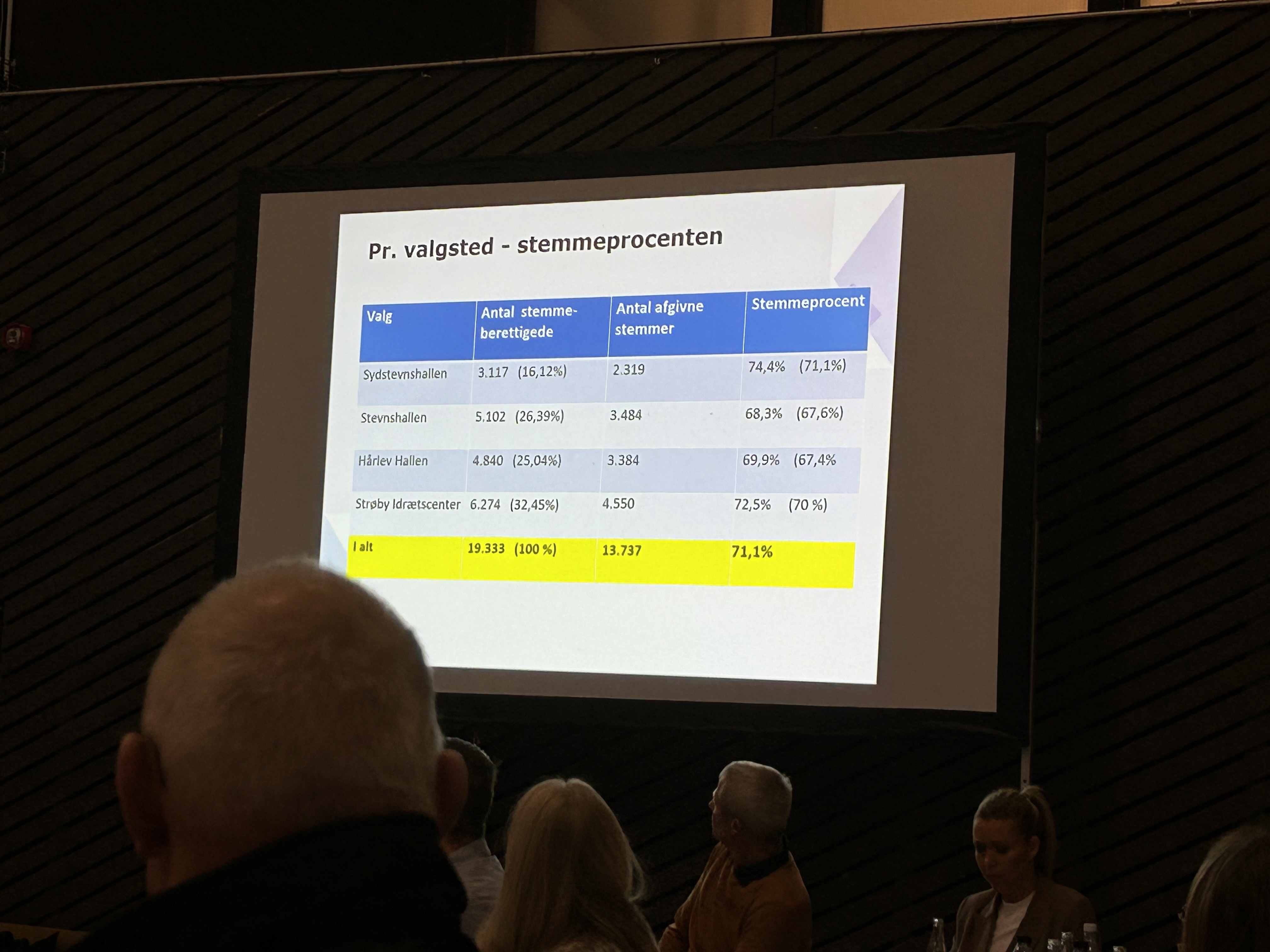 Den endelige stemmeprocent er klar - lidt højere end ved valget i 2021.