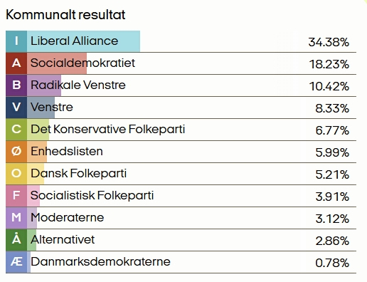 Sådan ser resultatet af skolevalg 2026 ud i Hørsholm. Det præcise antal elever, der har deltaget, er ikke oplyst. - Skolevalg.dk Sådan ser resultatet af skolevalg 2026 ud i Hørsholm. Det præcise antal elever, der har deltaget, er ikke oplyst.