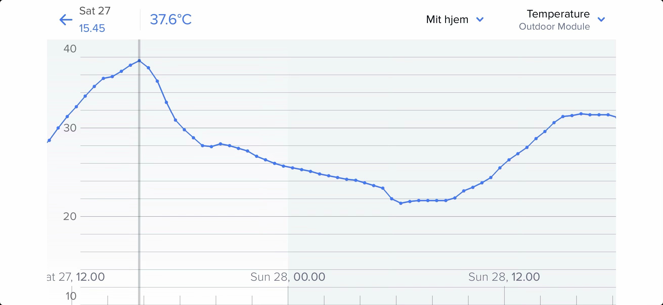Da den officielle danske vejrrekord på 37,0 grader blev sat vest for Storebælt, målte Steffen Friis 37,6 grader på sin vejrstation i Pedersborg.