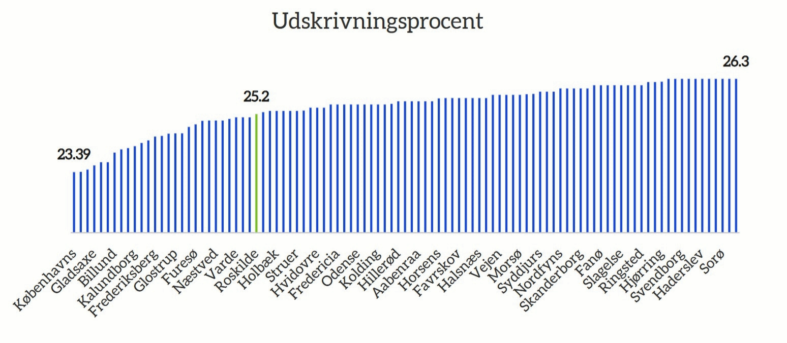 26 kommuner har en lavere udskrivningsprocent end Roskilde, 70 har en større - men det vægtede gennemsnit er 25,05 procent - 0,15 lavere end Roskildes 25,2 procent.