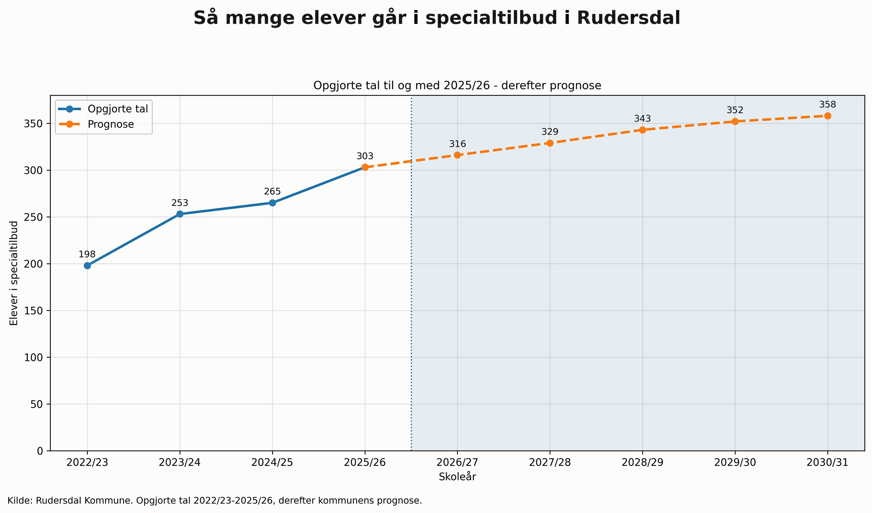 Så mange elever går i specialtilbud i Rudersdal Kommune. Mod slutningen af prognosen flader stigningen ud, men antallet af elever vokser fortsat.